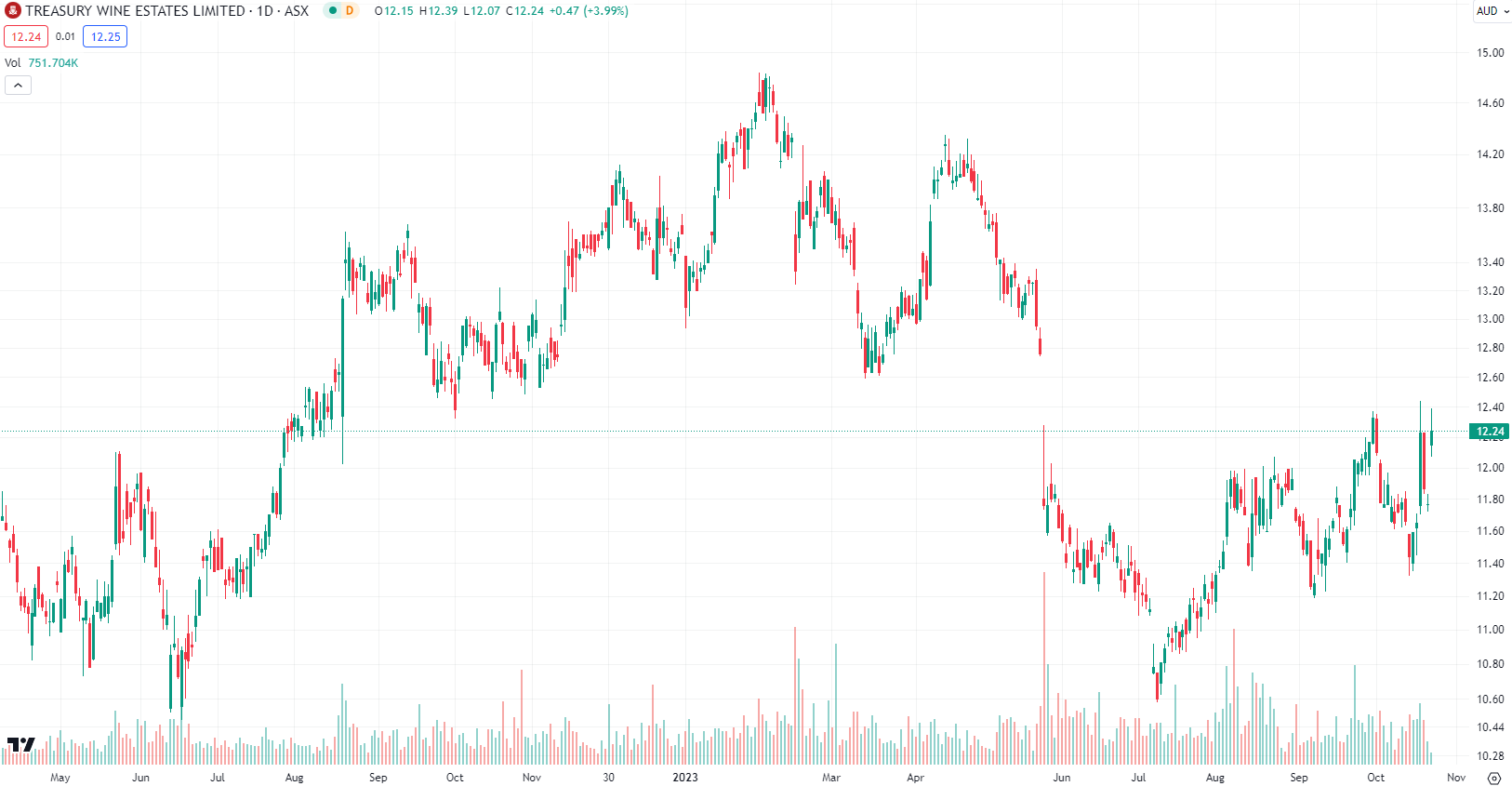 treasury-wine-estates-asx-twe-corrects-segment-asset-liability-information-twe