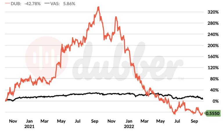 asx-dub-share-price